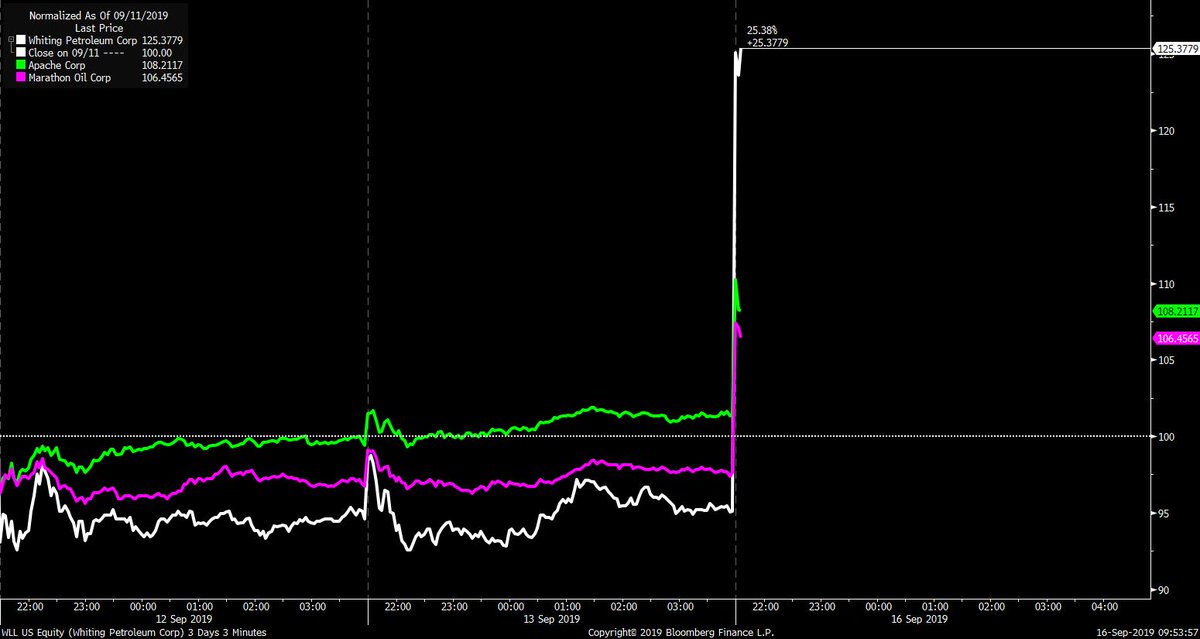 Middle East Oil Prices Chart