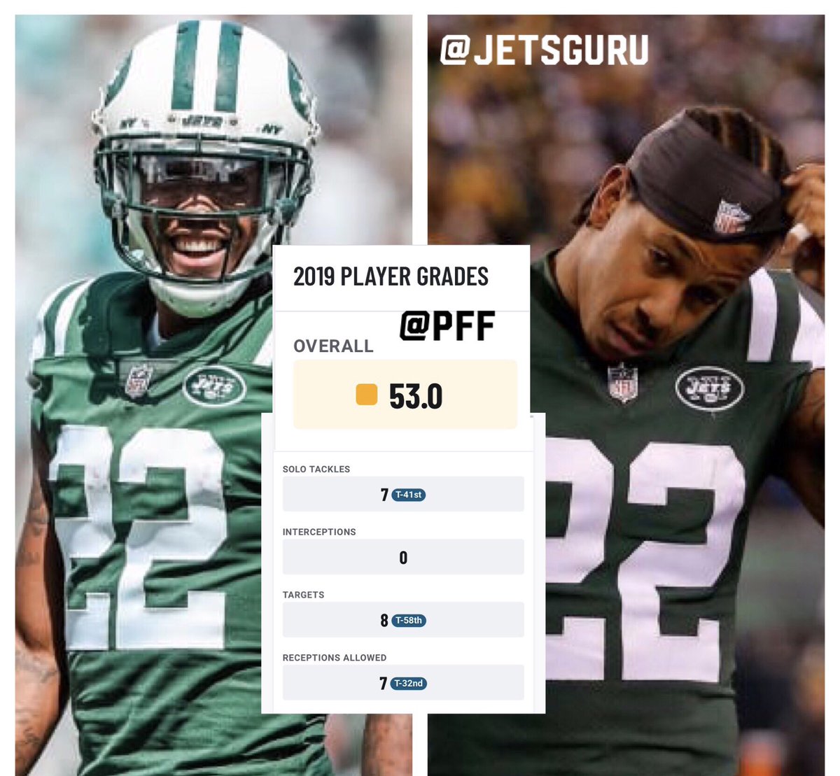 GuruJets's tweet image. Time is running out with Trumaine Johnson, we have focused in on Daryl Roberts all off season, but one guy who has to show a leap this year is Johnson. Johnson counts as a 12 mill cap hit, he has to play like a #1cb that’s why he was brought here #Jetup- Daniel Smith