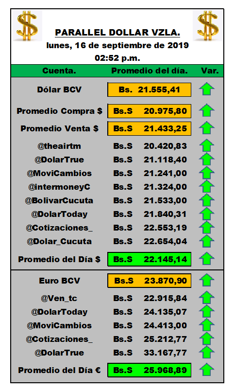 paralleldollarv's tweet photo. Actualizado
Parallel Dollar Vzla
#DólarParalelo
#07Sep
Lunes 16 Septiembre 2019 a las 02:52 p.m. DÓLAR = 21.751,99 Bs. / EURO = 25.968,89 Bs.
@ven_tc @bolivarcucuta @bs_btc @intermoneyc @dolartrue @movicambios @cotizaciones_ @dolar_cucuta @PetroDivisa @josealex0703 @ValorDolarVe https://t.co/Qu3fcG72In