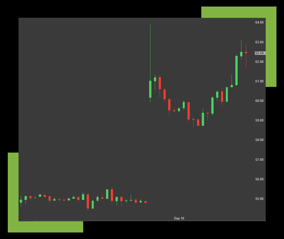 IronbeamFutures's tweet photo. Crude Oil gapped up over 10% on news that Saudi oil fields were bombed over the weekend. #firetip #trading $cl $cl_f https://t.co/UjNR69HmpD