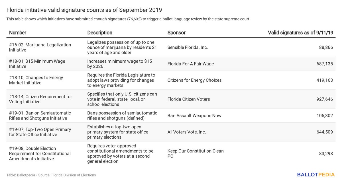 Ballotpedia on Twitter "Proponents of 7 citizen initiatives in Florida