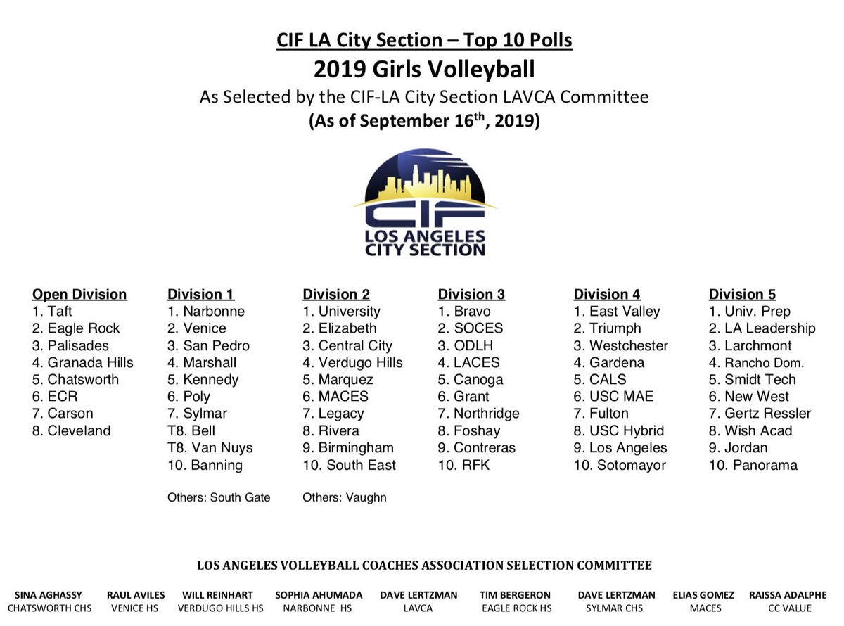Chatsworth VB (@chatsworthvb) on Twitter photo Girls Volleyball: Los Angeles Volleyball Coaches Association (LAVCA) has provided the 2nd <a href="/CIFLACS/">CIF LA City Section</a> Divisional Polls for the season. There will be a new one posted every 2 weeks! 🏐 #CIFLACS Girls Volleyball: Los Angeles Volleyball Coaches Association (LAVCA) has provided the 2nd <a href="/CIFLACS/">CIF LA City Section</a> Divisional Polls for the season. There will be a new one posted every 2 weeks! 🏐 #CIFLACS
