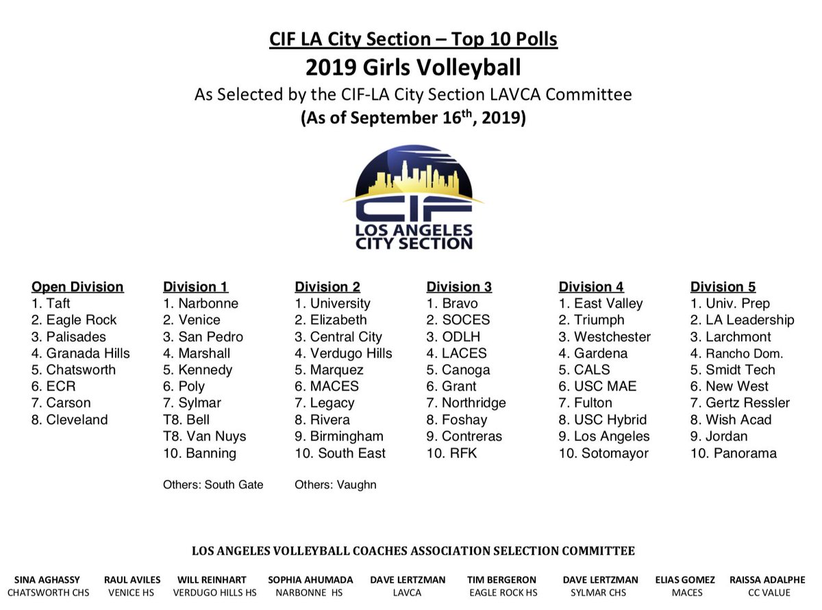 Girls Volleyball: Los Angeles Volleyball Coaches Association (LAVCA) has provided the 2nd @CIFLACS Divisional Polls for the season. There will be a new one posted every 2 weeks! 🏐 #CIFLACS