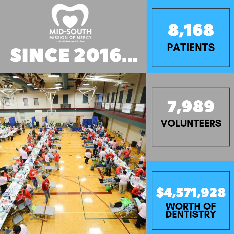 MidSouthMOM's tweet photo. What's #MidSouthMissionOfMercy? We're a #free, two-day dental clinic held every January in #MemphisTN. We see patients on a first come, first serve basis and aim to immediately relieve dental pain. We also hope to connect our patients with local, year-round clinics in the area. https://t.co/Oqam7hqI2K