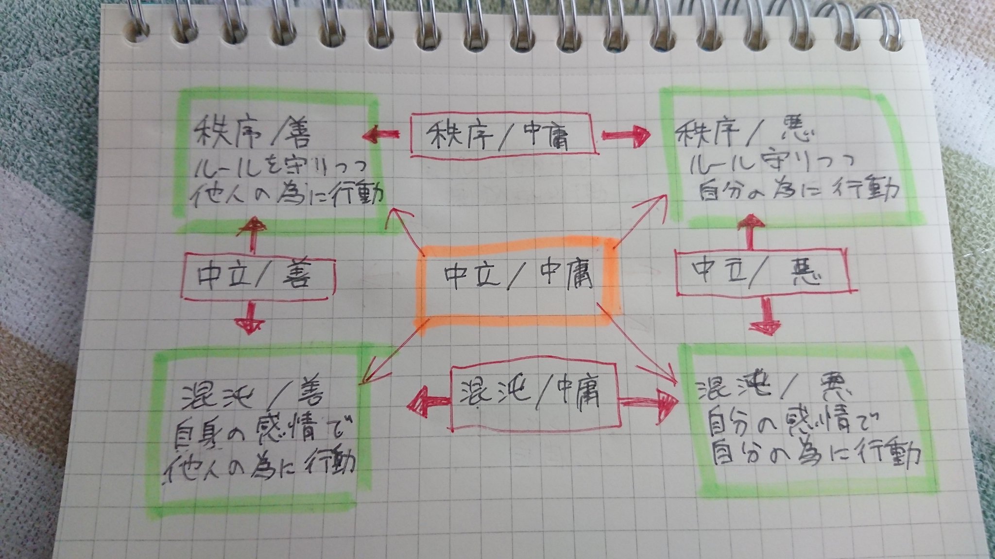 まな実 アライメント属性って ルール 秩序 Or感情 混沌 他人の為 善 Or自分の為 悪 の選択に対して 即決するか 秩序 混沌 善 悪 状況判断 中立 中庸 してから行動するかの違い T Co P5ckrwigdj Twitter