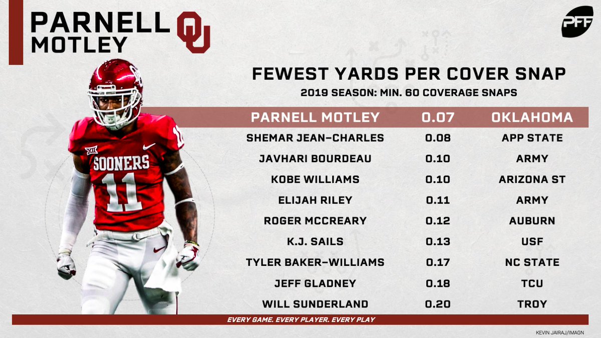 PFF_College's tweet image. No FBS cornerback has allowed fewer yards per cover snap so far this season than Parnell Motley!