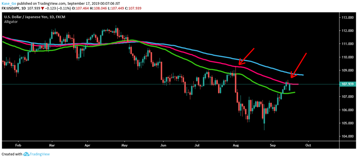 TradeWithChar's tweet photo. #USDJPY Daily chart here. Only using one indicator to determine trend and entry point.
#forex #forextrader #forextrading #forexmarket #forexsingals #forexsignal #fx #fxtrader #fxsignal #円高 #トレーダー #FOMC https://t.co/drAZzNjHJi