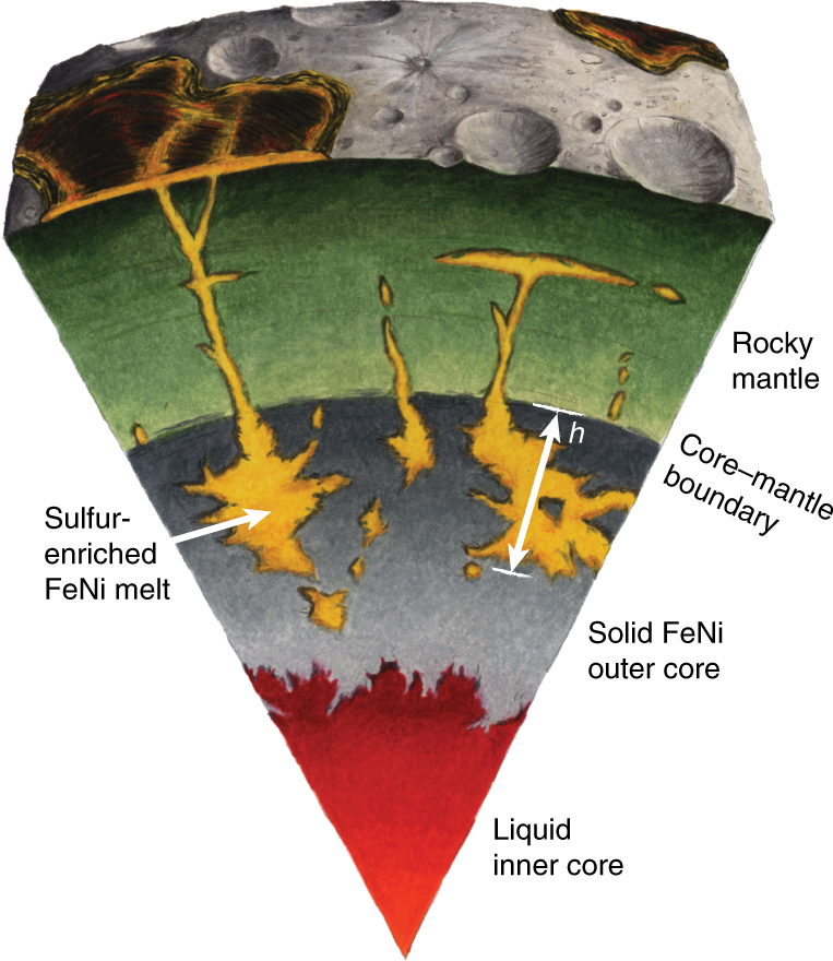 NatureAstronomy's tweet photo. Molten iron-rich material can erupt to the surface of asteroids while they are cooling from the outside in: "ferrovolcanism". #Ferrovolcanism could have produced pallasite meteorites and substantially altered Psyche's surface. Johnson et al.: https://t.co/ibRmDhlFY6 #epscdps2019 https://t.co/C1OfDLgd5d
