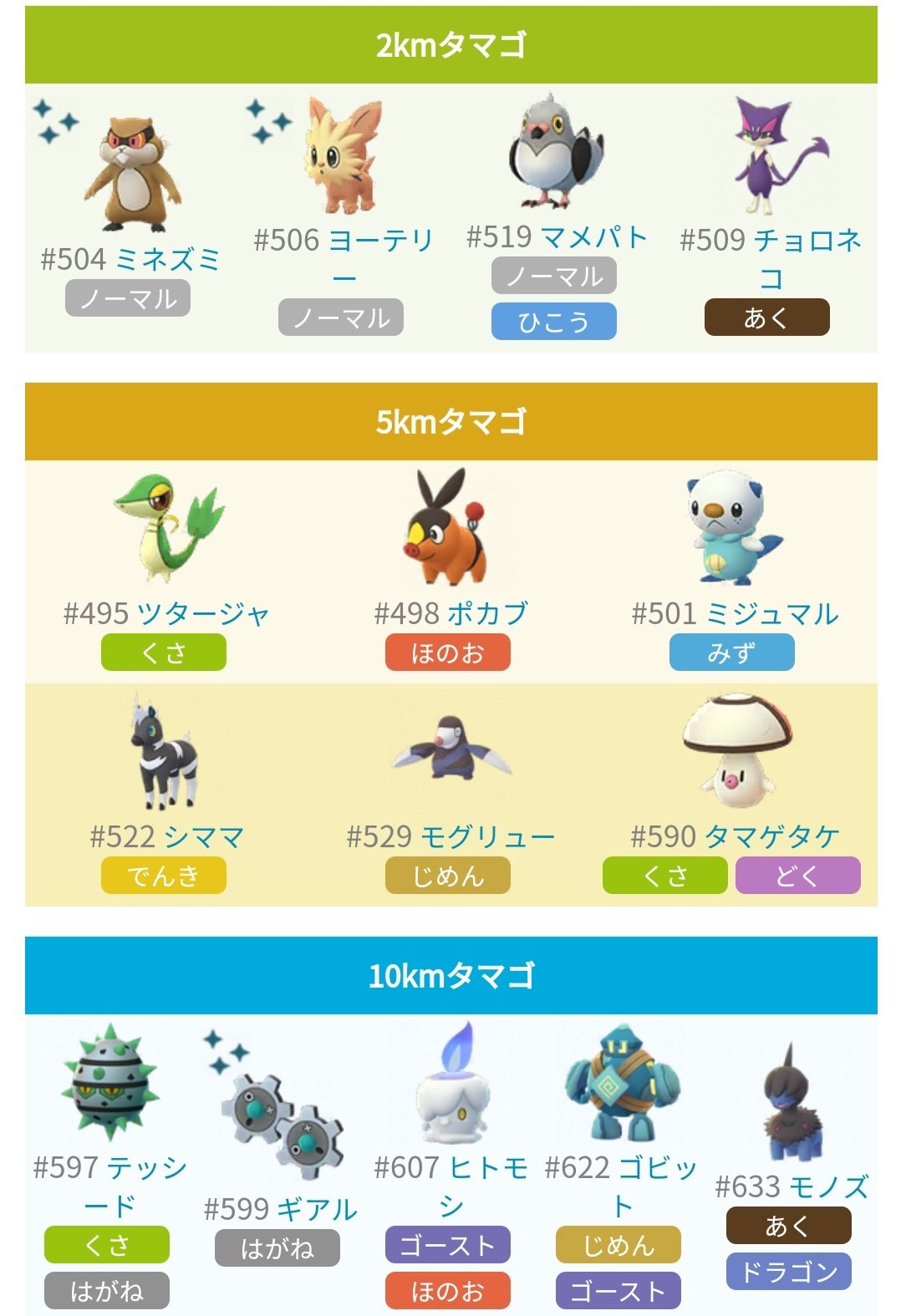 ポケモンgo攻略 みんポケ 第5世代のタマゴ孵化ポケモン 2kmタマゴ 4種 5kmタマゴ 6種 10kmタマゴ 5種 T Co 70x2koybwt ポケモンgo ポケモンgo攻略 みんポケ 第5世代のタマゴ孵化ポケモン 2kmタマゴ 4種 5kmタマゴ 6種 10kmタマゴ 5種 T Co 70x2koybwt ポケモンgo