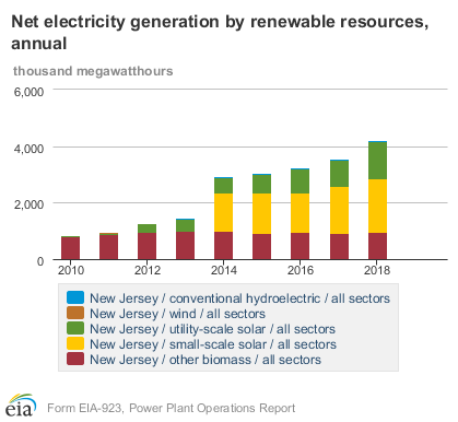 EIAgov's tweet photo. #NewJersey was the nation's sixth-largest producer of #electricity from large- and small-scale solar #PV facilities in 2018, and about 75% of the state's #renewable electricity generation came from #solar power. https://t.co/NMWKGuP9mf #StateEnergyData https://t.co/A0FKpLa2U1