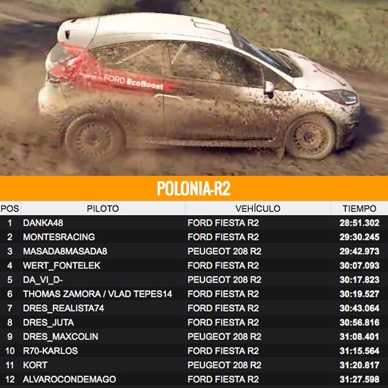 DresRally's tweet photo. Hola chicos, os paso la clasificación del la prueba del Tour Dirt Rally 2.0 de la semana pasada. El Top 12, el resto de clasificados en https://t.co/oHDSIPKcY1
Atentos a mañana, habrá NOVEDADES. https://t.co/me59Qh437d