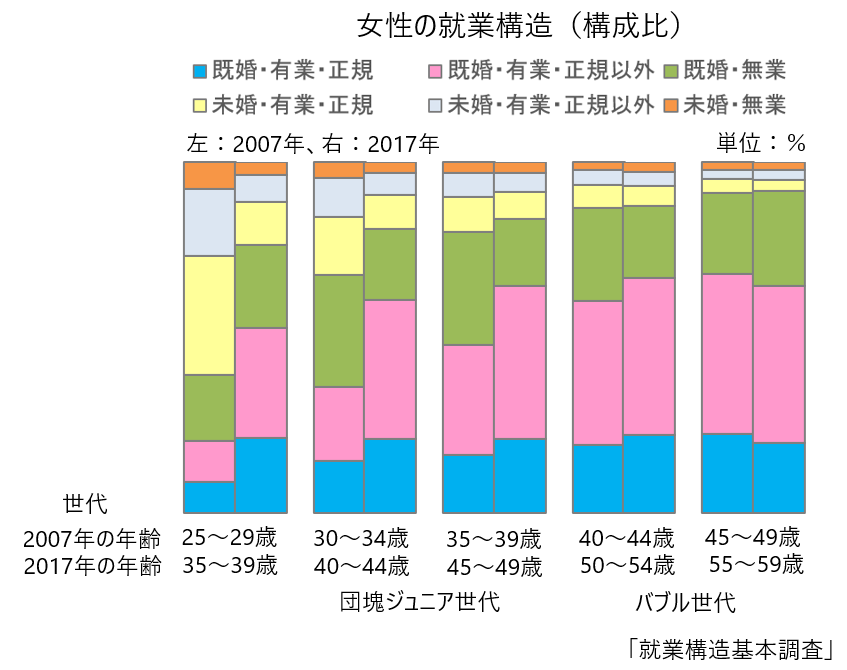 すもも 世代で並べるとわかりやすい 人口の多い団塊ジュニア において 07年 17年の10年間がちょうど子が手離れするタイミングで 団塊世代の引退による労働市場の人手不足を補うように 正規雇用以外の有業者を増やした T Co T4urvv3gjk