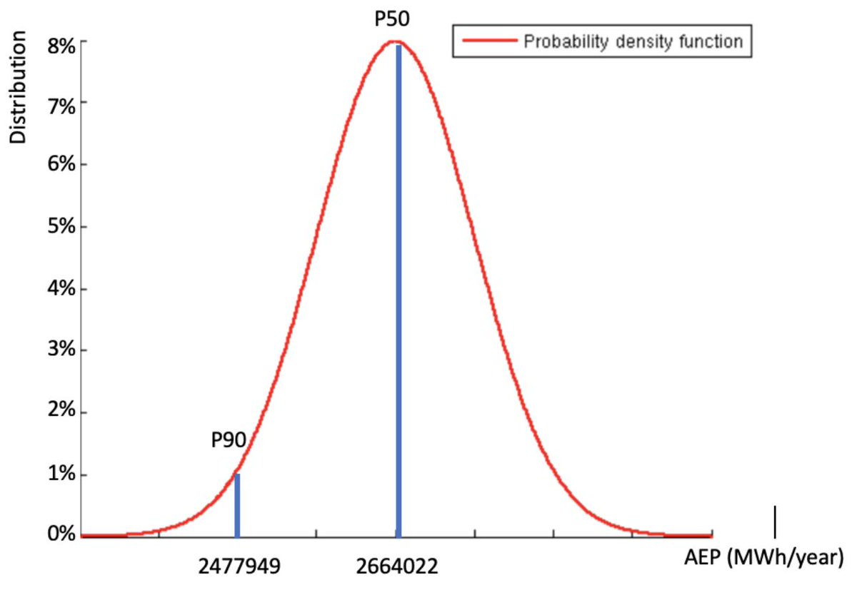 youwindmodel's tweet photo. Compare different "P" values for your Annual Energy Production (AEP). We have explained, using a real world example how this uncertainty analysis can be performed in YOUWINd. https://t.co/PPO2MPzVig #YOUWINd #RenewableEnergy #offshorewind https://t.co/g7a9rpUAL9