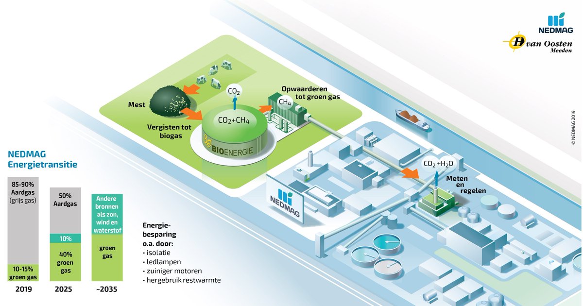 Van mest naar groen gas. <a href="/Nedmag/">Nedmag</a> en V.O.F. Bio-Energie maken het mogelijk in Veendam! <a href="/NienkeHoman/">Nienke Homan</a> opende vanmiddag een nieuwe #groengasinstallatie. Lees meer: ow.ly/1m2d50wbzqa