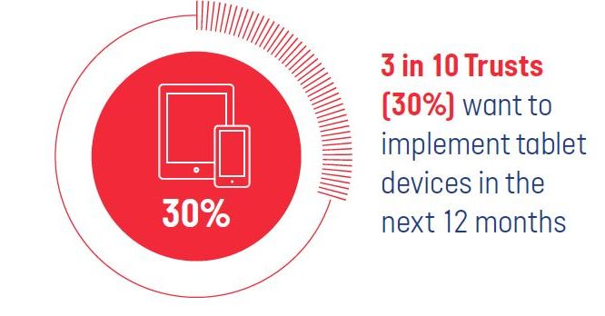 publicsector_cc's tweet photo. Our research shows that 30% of NHS Trusts want to implement tablet devices in the next 12 months. Discover more https://t.co/z9Q22YJhjv https://t.co/FsAIdIkSu3