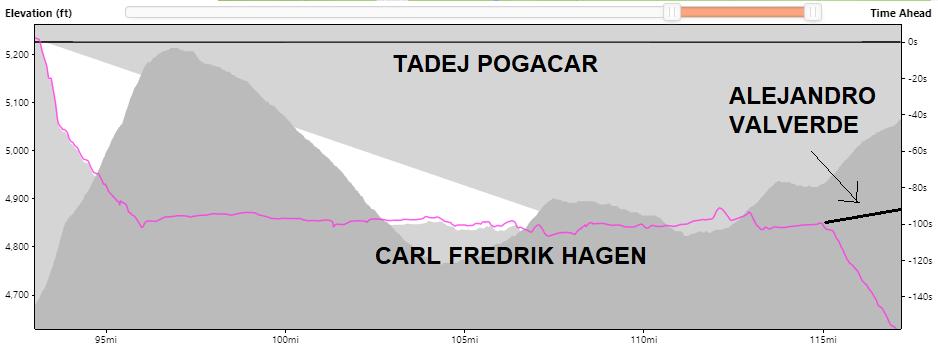 #LaVuelta19, Stage 20. The graph shows how Pogacar get to the podium. Time comparison Pogacar (attack 1:01:50) ↔ Valverde ↔ C.F.Hagen. Pogacar had 1:39 lead on summit of Pena Negra. He barely lost any time on descent and flat be4 last 4 km. Valverde took max 0:10 back on HTF.