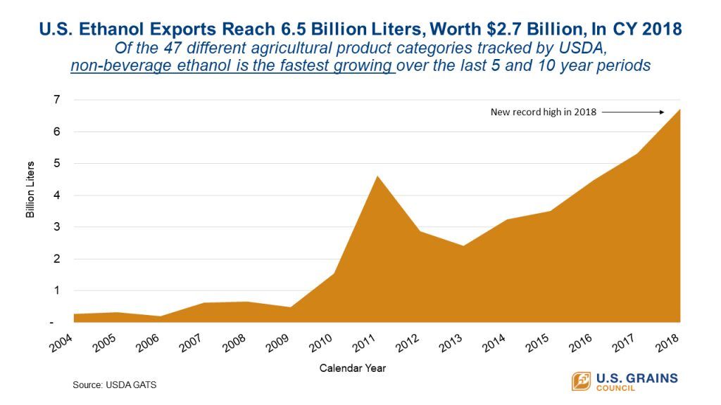 Success Story: #Ethanol exports are soaring!

We recently did an analysis that showed ethanol has been the fastest-growing U.S. agricultural #export over the past 5 years! Click to learn more about what we're doing to keep this trend going.
buff.ly/2N5vAxq #tradeworks