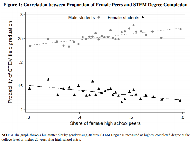  Quantas mais colegas do sexo feminino uma mulher tem na secundária, menor é a probabilidade de esta seguir um curso STEM. http://www.econ.uzh.ch/static/wp/econwp285.pdf