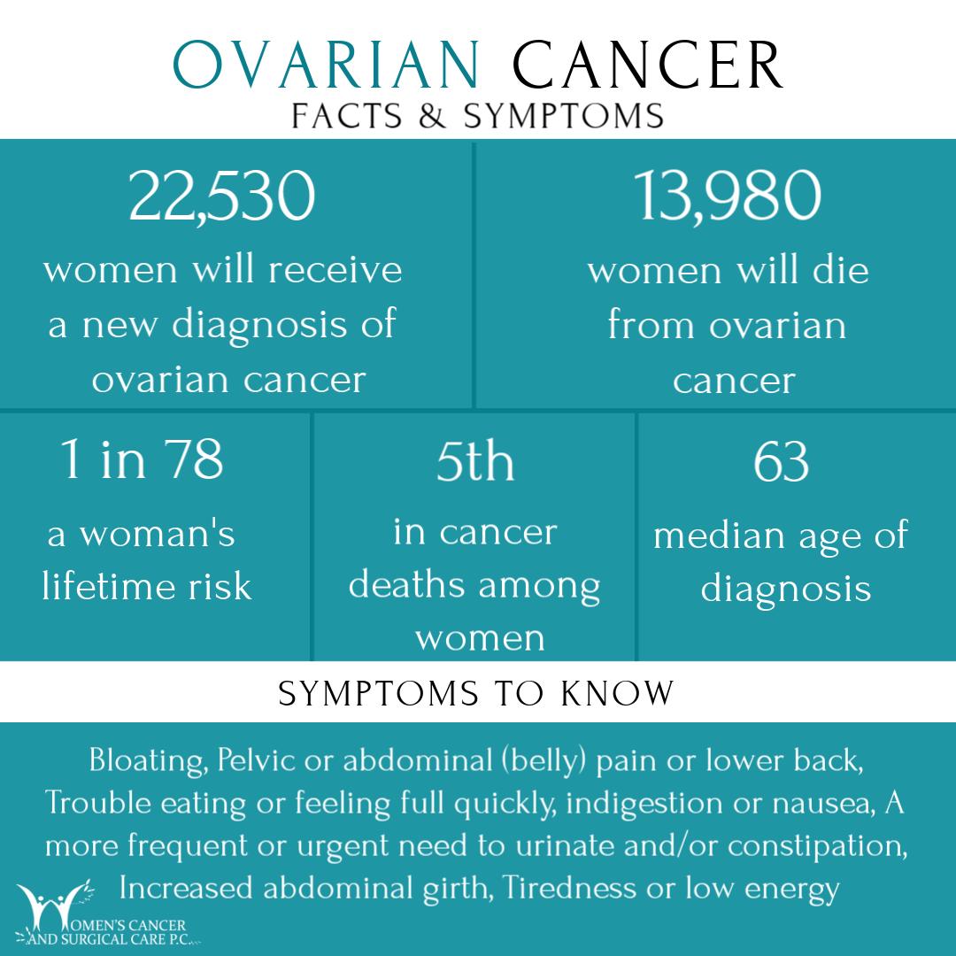 WomensCancerCenter (@wcscnm) on Twitter photo It is estimated that 1 in 78 women will develop ovarian cancer during her lifetime. WCSC knows the importance of being as informed as possible. Knowing the signs, symptoms, and risk factors could save your life or the life of a loved one. #tealwarrior #ovariancancer It is estimated that 1 in 78 women will develop ovarian cancer during her lifetime. WCSC knows the importance of being as informed as possible. Knowing the signs, symptoms, and risk factors could save your life or the life of a loved one. #tealwarrior #ovariancancer