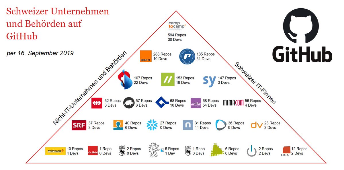 Open Source Freigabe von Schweizer Unternehmen und Behörden auf GitHub