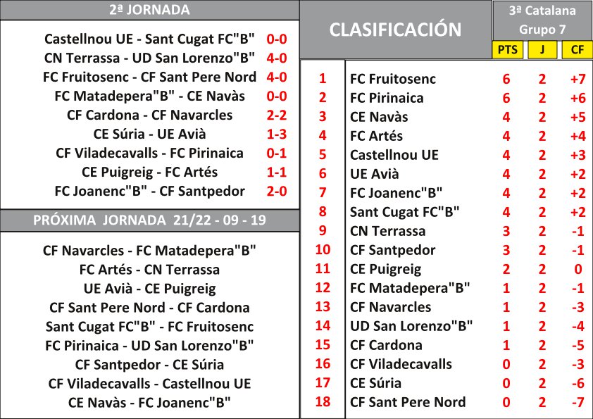 Fidel Buceta (@bucetafidel) on Twitter photo J.2 #3cat7 <a href="/regionalfutbol/">RegionalFutbol ®</a> 
Descomunal inicio de <a href="/fcfruitosenc/">FC Fruitosenc</a> 7/0 y <a href="/FCPirinaica/">F.C. Pirinaica</a> 7/1 
Contundente 1a victoria del debutante <a href="/CNTfutbol/">CN Terrassa Futbol</a> en la categoría
Por abajo <a href="/CESURIA/">C.E. Súria</a> <a href="/CFViladecavalls/">CF Viladecavalls</a> y <a href="/santperenordcf/">Sant Pere Nord C.F.</a> cosechan su 2a derrota en otras tantas jornadas #Futbolcat J.2 #3cat7 <a href="/regionalfutbol/">RegionalFutbol ®</a> 
Descomunal inicio de <a href="/fcfruitosenc/">FC Fruitosenc</a> 7/0 y <a href="/FCPirinaica/">F.C. Pirinaica</a> 7/1 
Contundente 1a victoria del debutante <a href="/CNTfutbol/">CN Terrassa Futbol</a> en la categoría
Por abajo <a href="/CESURIA/">C.E. Súria</a> <a href="/CFViladecavalls/">CF Viladecavalls</a> y <a href="/santperenordcf/">Sant Pere Nord C.F.</a> cosechan su 2a derrota en otras tantas jornadas #Futbolcat