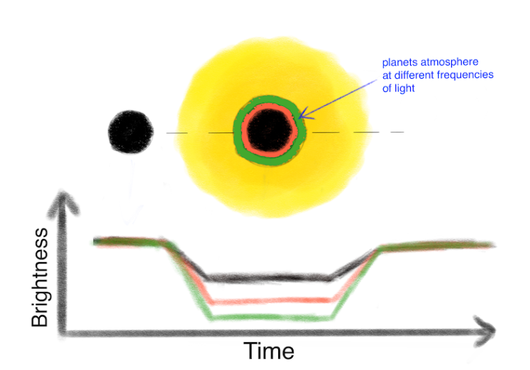 wonrobot's tweet photo. How I used #MachineLearning to Predict Exoplanetary Atmosphere as part of @ArielTelescope Data Challenge. (Artash, Grade 8 Student)- by setting a #RNN to Predict the Radius of Transiting Exoplanets over different wavelength. #tensorflow https://t.co/FMk4ye7BmP #epscdps2019 #sclit https://t.co/JDQFtEcaMH