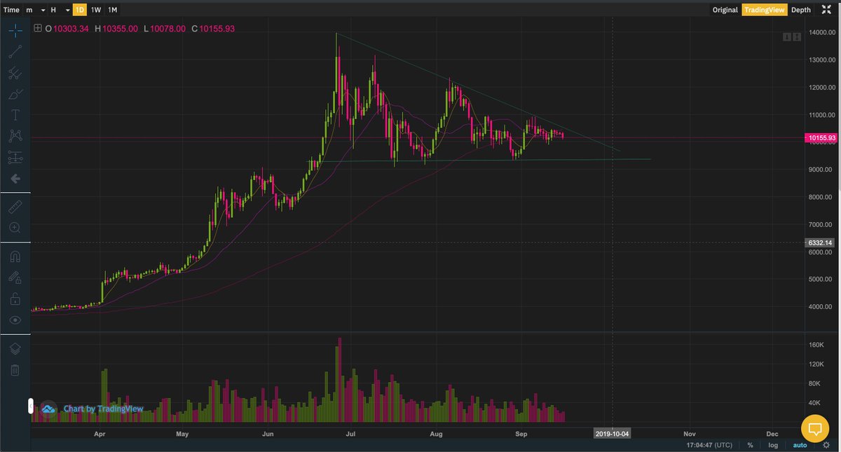 Wait for $BTC
Because $PON will became $BTC in future