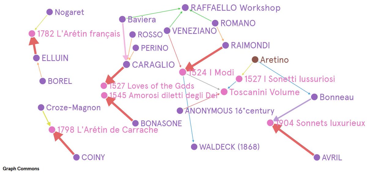 bender_k's tweet image. #networkvisualisation &apos;I Modi&apos;(the Positions) &amp;amp; #Aretino &apos;Sonetti lussuriosi&apos; #arthistory
#ItalianRenaissance #CulturalHeritage #iconography @graphcommons
kbender.blogspot.com/2019/08/the-it…