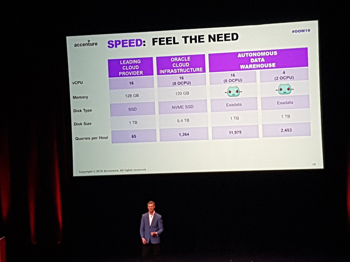 gr66511's tweet image. Speed... autonomous data warehouse beats all other options. #oraclefieldsupport