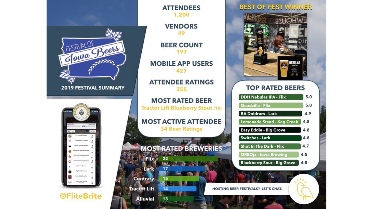 FliteBrite's tweet photo. Our summary from the 2019 Festival of Iowa Beers is here! Cheers to #FoIB 🍻

https://t.co/sa7W7kKeE1 https://t.co/9fqOazCSm0
