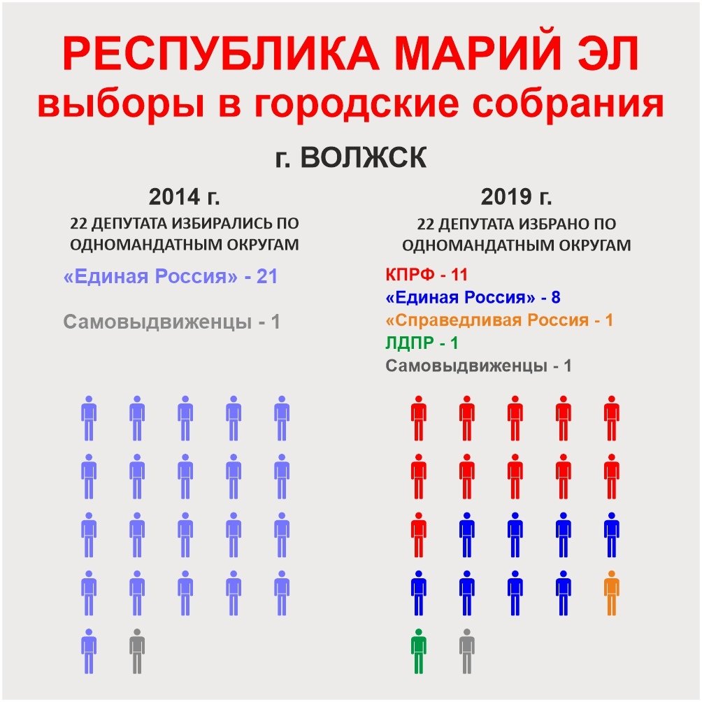Итоги выборов марий эл сентябрь 2025. Итоги выборов марий эл сентябрь 2025