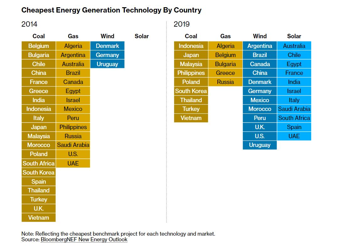KetanJ0's tweet photo. "Solar and wind are proliferating not because of moral do-gooders but because they’re now the most profitable part of the power business in most of the world" 

https://t.co/diI1d8A3S2 https://t.co/klPTmPOqTe