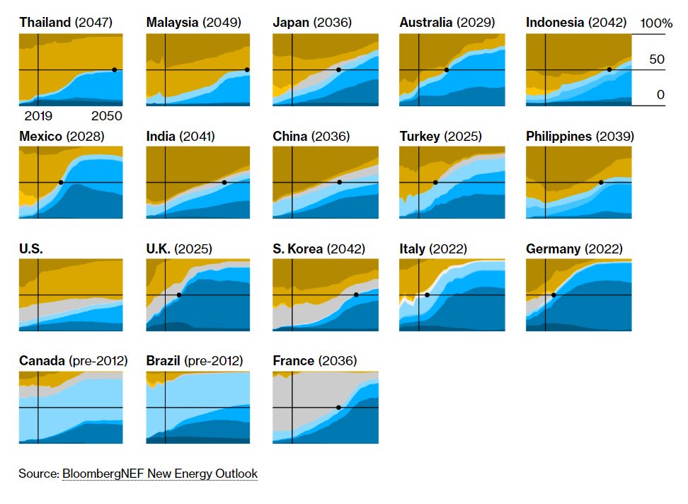 KetanJ0's tweet photo. "Solar and wind are proliferating not because of moral do-gooders but because they’re now the most profitable part of the power business in most of the world" 

https://t.co/diI1d8A3S2 https://t.co/klPTmPOqTe