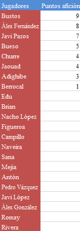 PontevedraHQR's tweet photo. @jaouaderraji @JaviiPazos @vazquezvictoryo @POLBUESO Así queda la clasificación del #TrofeoRegularidadHQR tras la jornada 4 

Lidera @AlvaroBustos10, seguido de @alexfdezb y @JaviiPazos https://t.co/v3voWun4B5