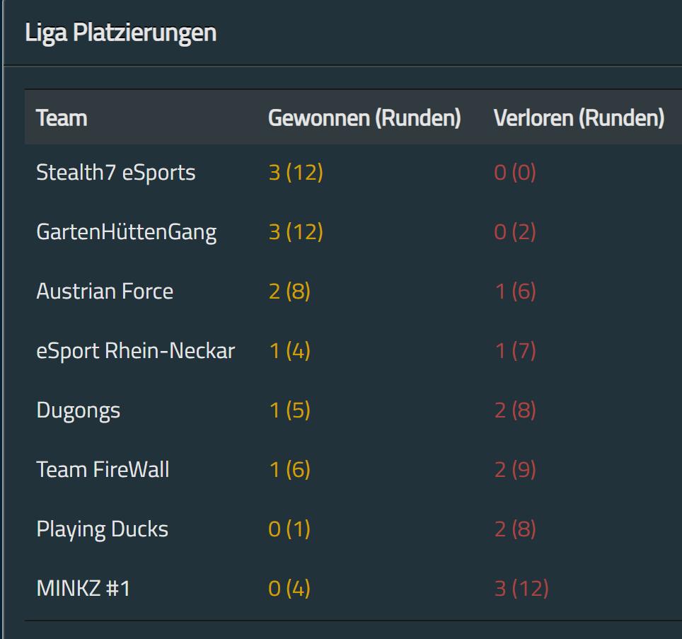 Stealth7eSports's tweet photo. Nach einem 4:0 Sieg gestern gegen @MinkzGaming können wir die Tabelle nach dem 3 Spieltag in der @NitroLeagueRL  alleine anführen! https://t.co/3L65FKzGtU