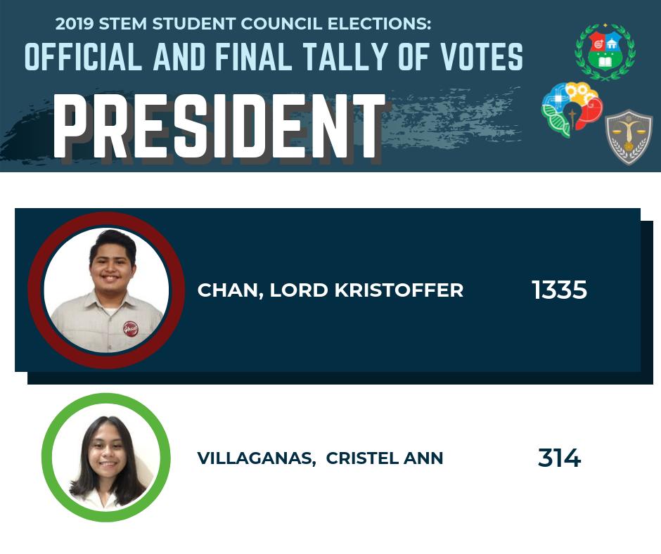 USC_SHSSTEM_JEC's tweet photo. And the votes are finally in!

Ladies and gentlemen, here are the results of yesterday's SSC Elections. Congratulations to our new STEM Student Council Officers! May you serve the student body with integrity and justice.

1/3 https://t.co/8qYbrXhZa1