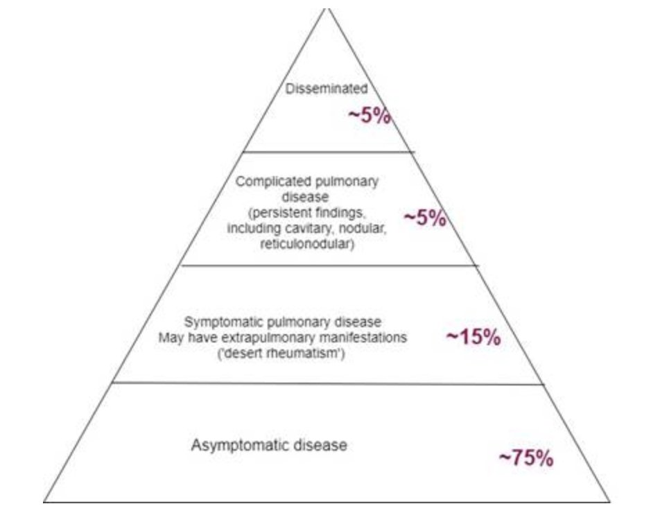Check out this graphic as a reminder of how coccidioidomycosis might present, w some rough estimates of epidemiology! See our #blogpost for a challenging case of a pt w pulmonary cocci, &amp; another pt who presented w PTLD. <a href="/pjmarano1/">Paul Marano</a> <a href="/ArielleKlepper/">Arielle Klepper</a> 
bit.ly/2lQp7Kr