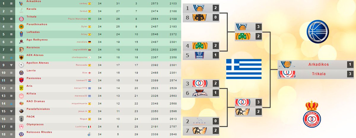 FDFBasket's tweet photo. 🏀FIN DE LIGA🏀
🤾♀️CAMPEONES🤾♀️
🇫🇷🏆 STB Le Havre - Arvidas
🇩🇪🏆 Artland Dragons - Astrovik23
🇬🇷🏆 Trikala - Paulo Wanchope
🇮🇹🏆 Caserta - Centurion
#ManagerFDF #BasketFDF https://t.co/x0C9zaBZWl