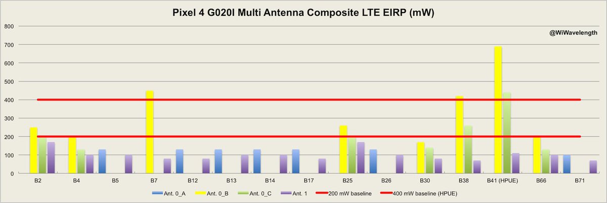 WiWavelength's tweet photo. Google Pixel 4 G020I LTE multi antenna gain and EIRP. Lower gain and EIRP compared to that of G020J variant, but an added fourth documented LTE antenna. Some uncertainty as to which variant is smaller Pixel 4, which is larger XL. #GooglePixel4 https://t.co/U5A2BjgPWW