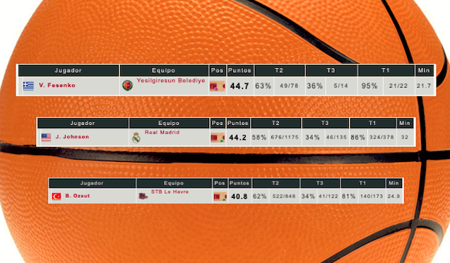 FDFBasket's tweet photo. 🏀FIN DE LIGA🏀
🔢Máximos anotadores en Ligas europeas🇪🇺
🥇🇬🇷V. Fesenko 44.7 p (🇹🇷Yesilgiresun Belediye)
🥈🇺🇸J. Johnson 44.2 p (🇪🇸Real Madrid)
🥉🇹🇷B. Ozsut 40.8 p (🇫🇷STB Le Havre)
#BasketFDF #Anotadores #ManagerFDF https://t.co/URxcqfDmHD