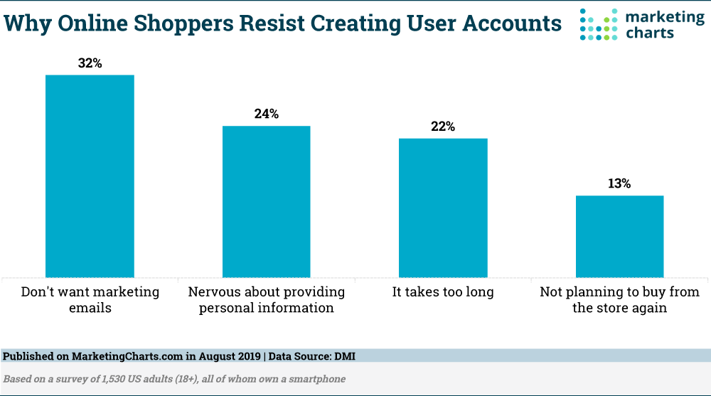 Highstreet_io's tweet photo. What keeps online shoppers from creating user accounts? https://t.co/q4P4wj2lgI via @retailwire #digitalmarketing #onlineRetail #shoppers #Account #retailers https://t.co/X4GTGTnrSz