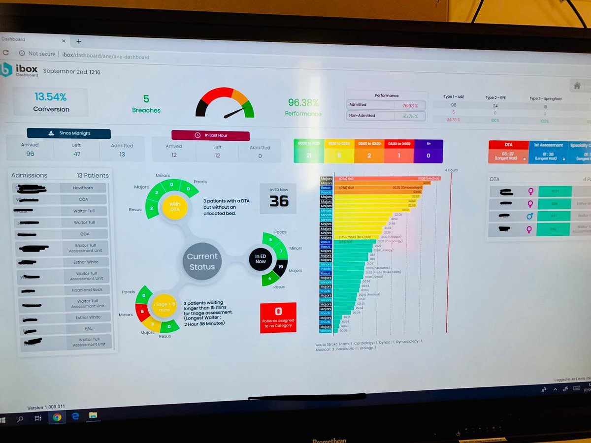LeeTayl33450204's tweet photo. Fabulous to see our ibox is shortlisted for HTN digital awards 2020 @HugoMMathias @neesok @iboxDashboards @andy123ald @edc0ey real time ed activity https://t.co/8hUwcvKOFA