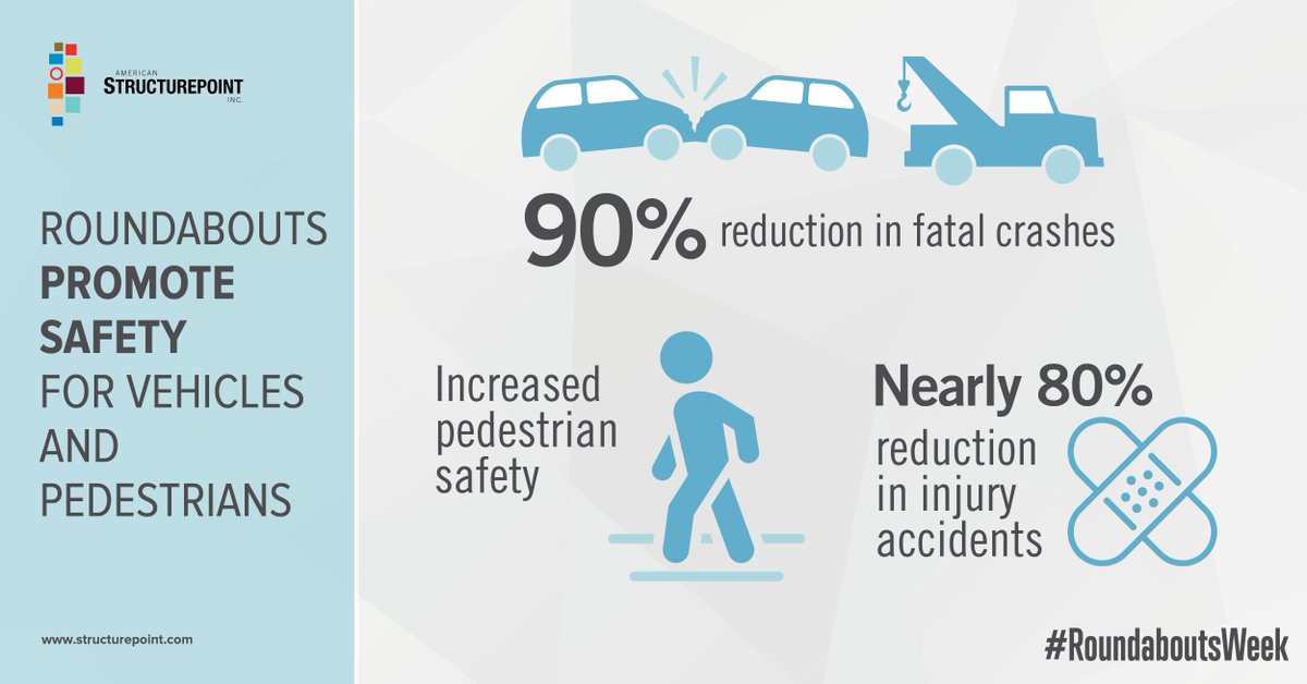 AmericanStrpnt's tweet photo. At American Structurepoint, we are dedicated to promoting safer roads. Roundabouts are the most effective safety countermeasure that agencies can implement to directly reduce vehicle accidents and improve pedestrian safety. The numbers are staggering! https://t.co/pbsJyAGCJG