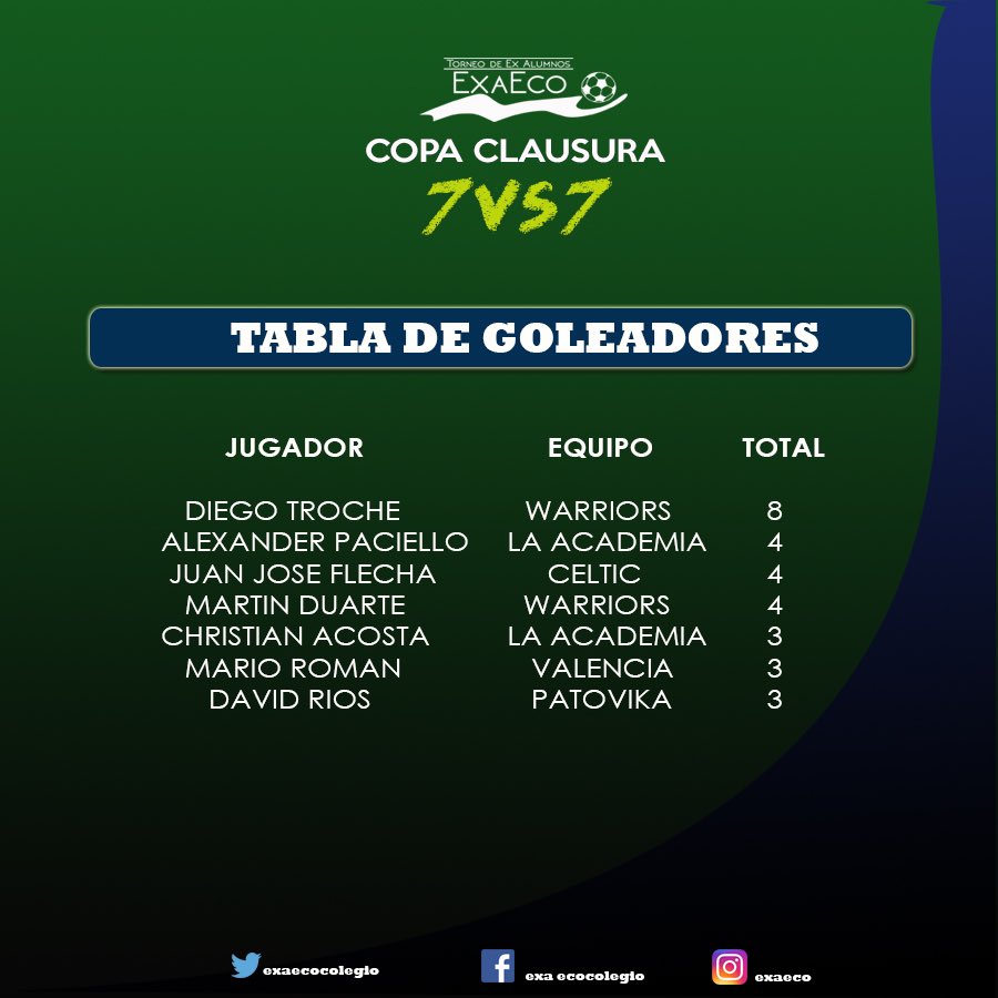 EXAECOCOLEGIO's tweet photo. FECHA 3 
WARRIORS EN LO MÁS ALTO!!
Todo lo que dejo la última jornada del día de ayer lo verás en detalle en esta publicación #EXAECO2019 https://t.co/oCwMn8a6O2
