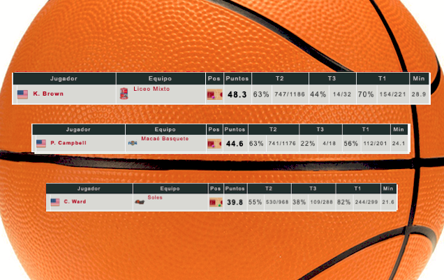 FDFBasket's tweet photo. 🏀FIN DE LIGA🏀
🔢Máximos anotadores en Ligas americanas⬇️
3 Estadounidenses completan el podio
🥇🇺🇸K. Brown 48.3 p (🇨🇱Liceo Mixto)
🥈🇺🇸P. Campbell 44.6 p (🇧🇷Macaé Basquete)
🥉🇺🇸C. Ward 39.8 p (🇲🇽Soles)
#BasketFDF #Anotadores #ManagerFDF https://t.co/SxiqmaSfiJ