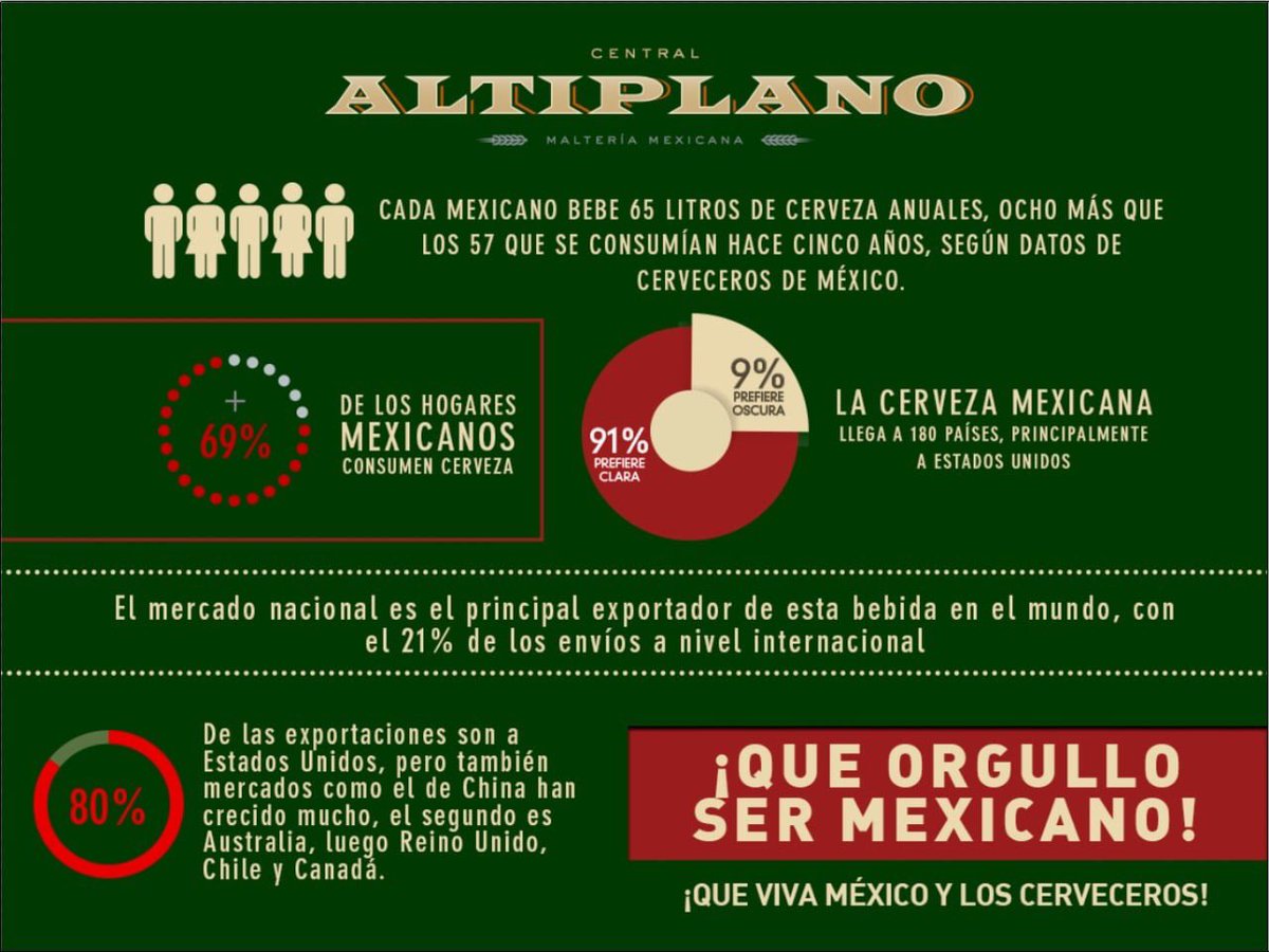 Que orgullo cosechar en tierras mexicanas y poder darle a los cerveceros nuestra malta base de calidad.
¡Felices fiestas patrias!

🇲🇽 ¡Viva México! 🇲🇽

#CentralAltiplano #SomosMalta #DíaDeLaIndependencia #GritoDeIndependencia