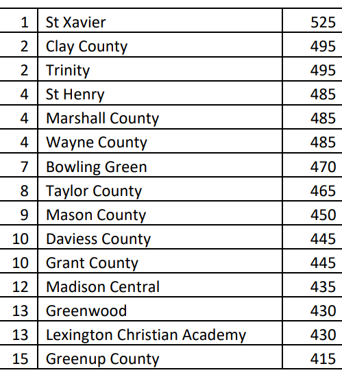 HIGH SCHOOL GOLF

The inaugural Vince Hamilton Memorial KGCA All State Championship is this weekend (Sep 21/22) at the University Club of KY

Here are the 15 full BOYS TEAM qualifiers

kygca.org/allstate/champ…