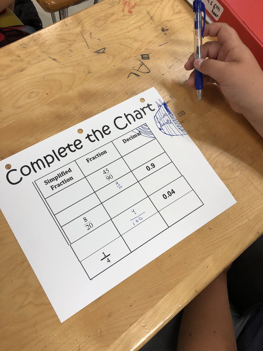MrsCombsClass's tweet image. 6th grade working on equivalent fractions and decimals! 1) Place Value and simplifying fractions.  Common misunderstandings 45/90 ➡️0.45 (does not equal 45/100) 2) Compare 1/4 and 0.3! @CMSCardinals