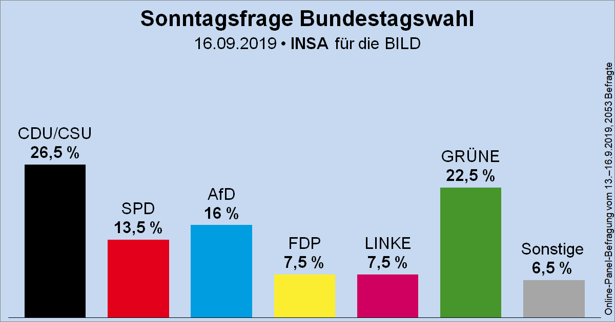 Säulendiagramm der Sonntagsfrage zur Bundestagswahl von INSA für BILD