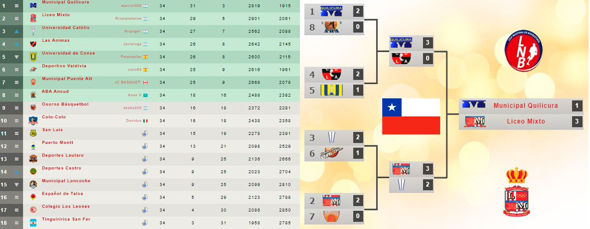 FDFBasket's tweet photo. 🏀FIN DE LIGA🏀
🤾♀️CAMPEONES🤾♀️
🇦🇷🏆 San Martín - I Van der Bel
🇧🇷🏆 Pinheiros - Bixomalo
🇨🇱🏆 Liceo Mixto - Riverplatense
🇨🇴🏆 Cimarrones Chocó - Walter Dozovich
#ManagerFDF #BasketFDF https://t.co/F3cNnkBr4s